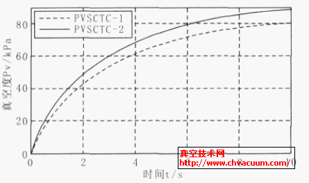 系統(tǒng)改進(jìn)前后真空響應(yīng)過程仿真結(jié)果對(duì)比
