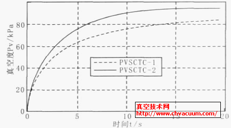 在相同結(jié)構(gòu)參數(shù)下真空響應(yīng)過程實(shí)驗(yàn)對(duì)比