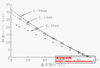 不同驅(qū)動(dòng)腔直徑下的流量特性