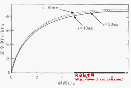 不同行程下的真空響應(yīng)過程對(duì)比