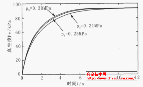不同供給壓力下的真空響應(yīng)過程對(duì)比