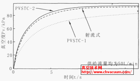 在相同供給流量下( 50L/min) , 各真空發(fā)生真空響應(yīng)過程對(duì)比