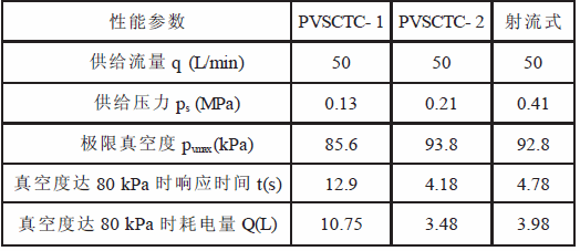 各真空發(fā)生器的主要性對(duì)比