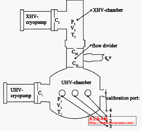 德國PTB 研制的分流法UHV/ XHV 校準(zhǔn)系統(tǒng)結(jié)構(gòu)圖