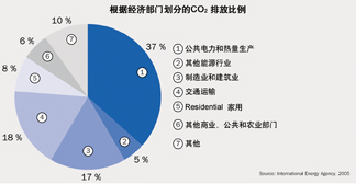 ׺60%CO2(li)ȼʯȼϵĹ̶ŷԴA(y)Ӌ(j)ٵo(j)~ʯȼȻҪ(li)Դ