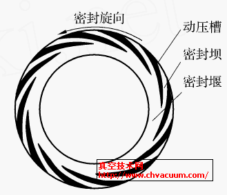 干氣密封端面動壓槽結構示意