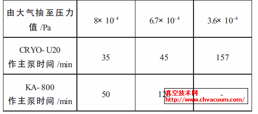 低溫泵與油擴(kuò)散泵抽氣時(shí)間比較