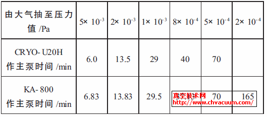 低溫泵與油擴(kuò)散泵抽氣時(shí)間比較