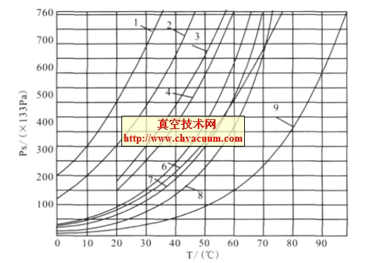 幾種物質(zhì)的飽和蒸汽壓力與溫度的關(guān)系