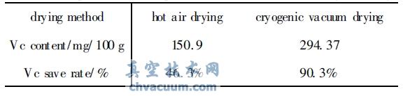 兩種干燥方法對Vc 保存率的影響