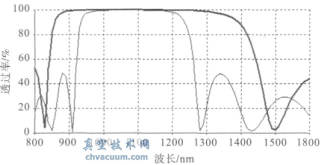 分別利用組合ZnS 和YbF3、組合Si 和YbF3 時1064nm 反射膜的理論設(shè)計曲線