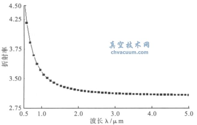 Si 和YbF3 膜系中的層數(shù)和厚度