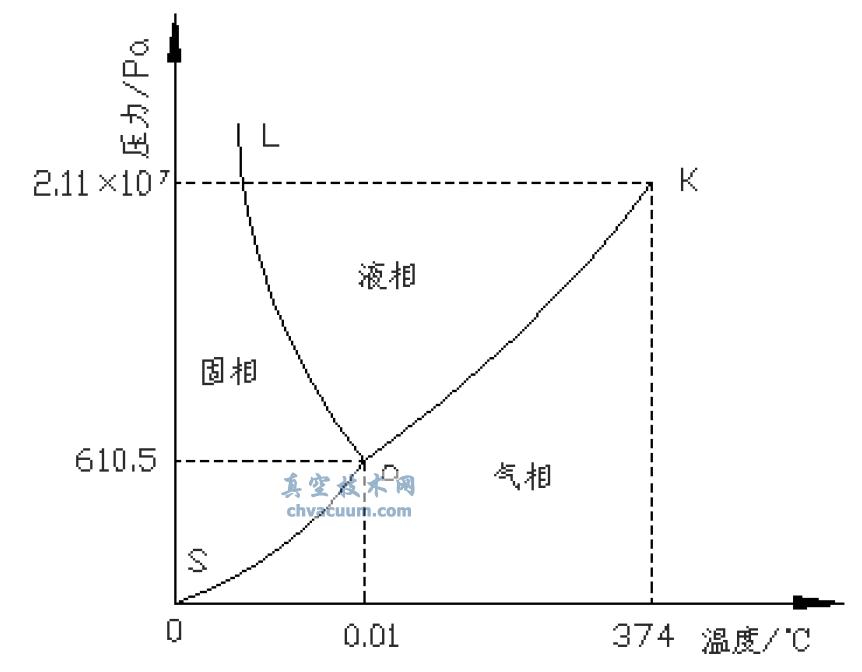 水的相平衡圖