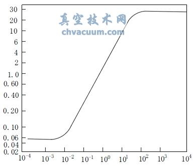 多層絕熱的表觀真空度與有效熱導(dǎo)率的關(guān)系