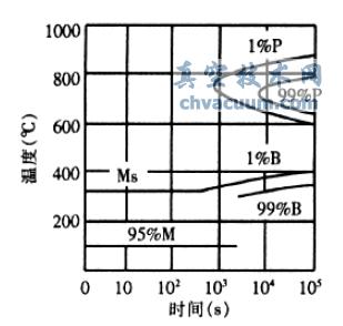 H13鋼的等溫轉變曲線