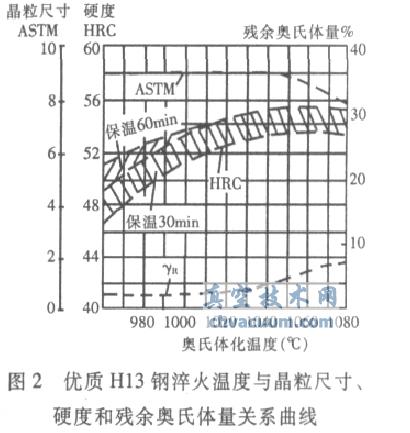 H13鋼在不同淬火溫度下的硬度、晶粒度尺寸和殘余奧氏體量