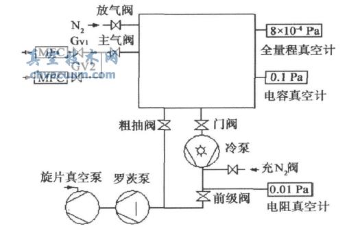 半導(dǎo)體設(shè)備真空與檢漏 - 濺射臺真空結(jié)構(gòu)
