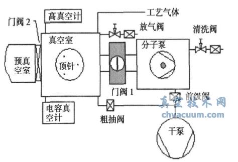 半導(dǎo)體設(shè)備真空與檢漏 - ICP真空結(jié)構(gòu)