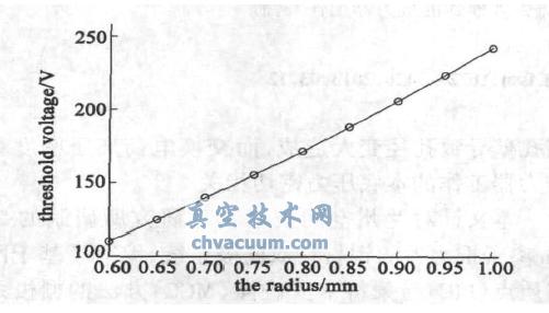 加速柵極孔半徑與電子反流閥值電壓的關(guān)系