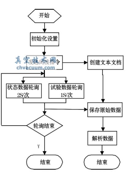 質(zhì)譜計上位機(jī)軟件工作流程圖