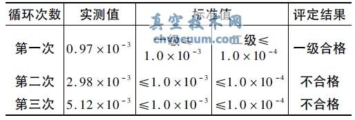 原墊片最大密封泄漏率試驗結(jié)果