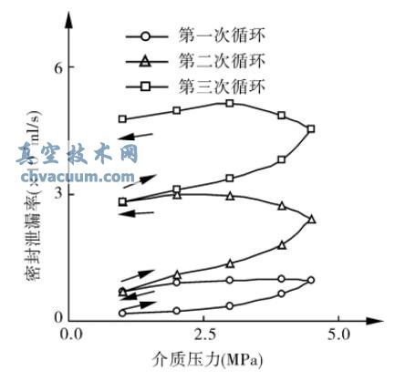 壓力循環(huán)對密封泄漏率的影響