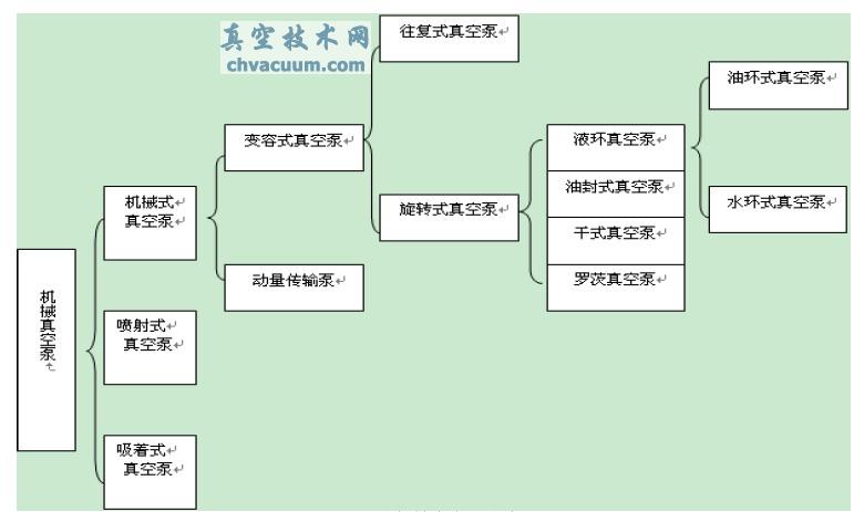 機(jī)械真空泵分類 - 真空技術(shù)網(wǎng)(http://m.healwit.com.cn/)