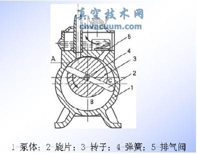 旋片真空泵工作原理圖