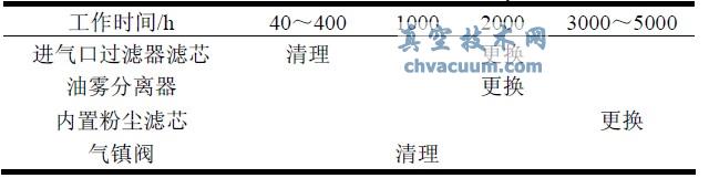 關(guān)鍵部件檢查時(shí)間表