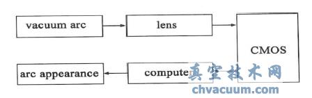 真空開關(guān)電弧采集系統(tǒng)