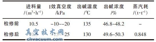 堿濃縮系統(tǒng)檢修前后指標(biāo)對(duì)比情況