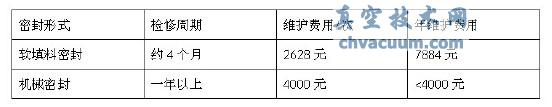 氯堿廠鈦泵密封改造總結