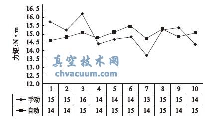 力矩施加效果對比