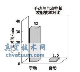 裝配效率對比