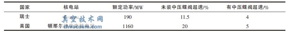 國(guó)外核電站加裝中壓蝶閥的超速比較