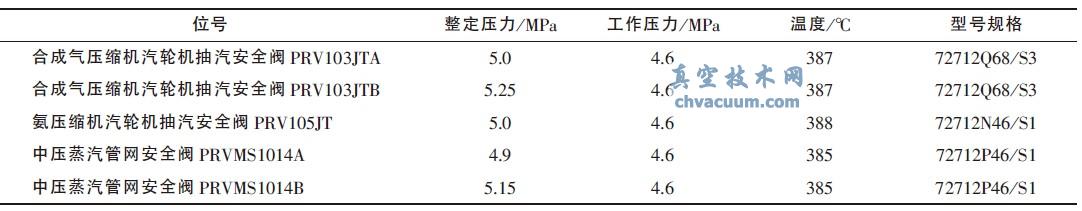 727 系列先導(dǎo)式安全閥相關(guān)參數(shù)