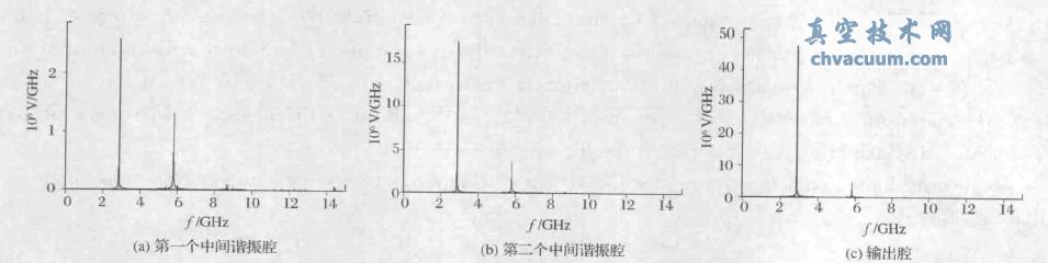 第一個(gè)中間諧振腔、第二個(gè)中間諧振腔和輸出腔的間隙電壓頻譜圖