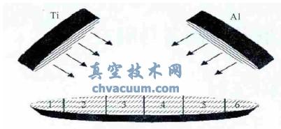 濺射位置示意圖