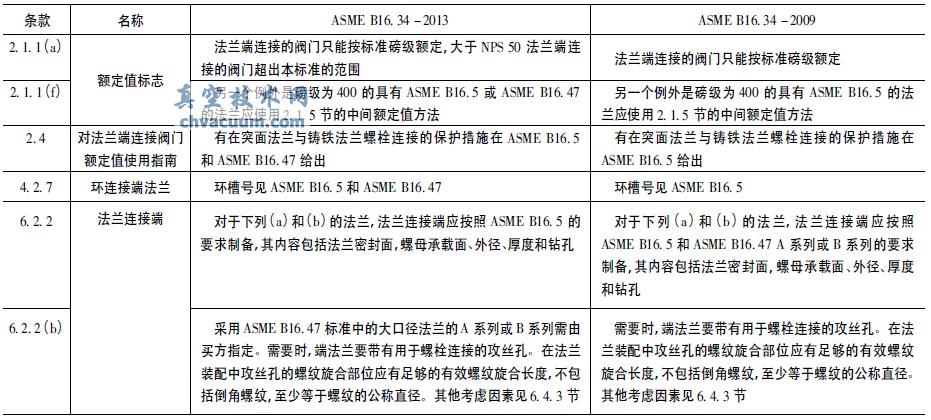 ASMEB16.34-2013與ASMEB16.34-2009變化
