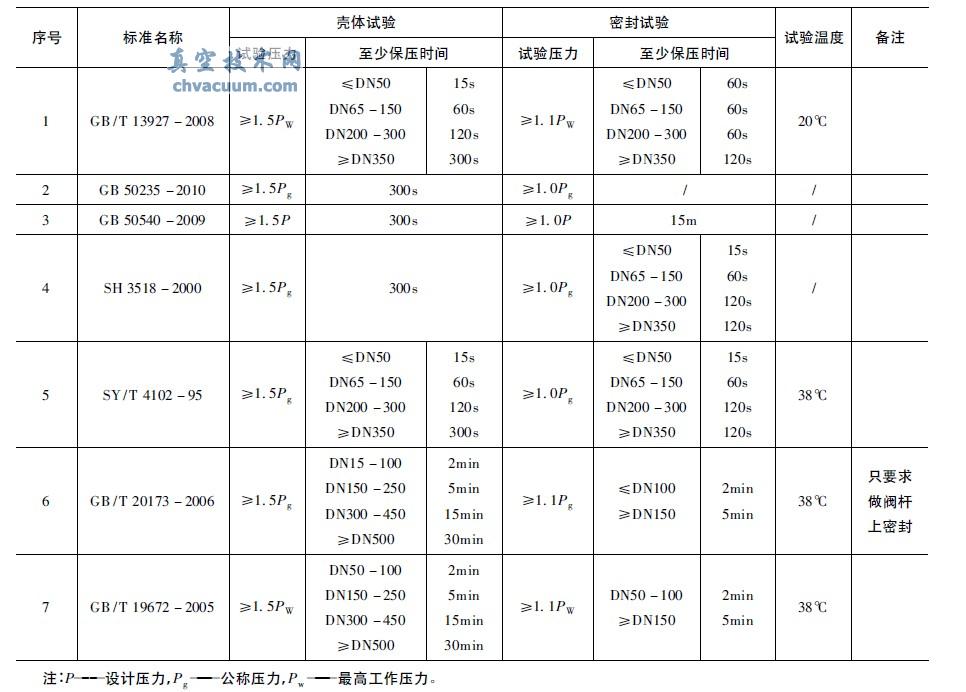 閥門壓力試驗(yàn)主要標(biāo)準(zhǔn)規(guī)定的試驗(yàn)壓力、保壓時(shí)間以及試驗(yàn)溫度