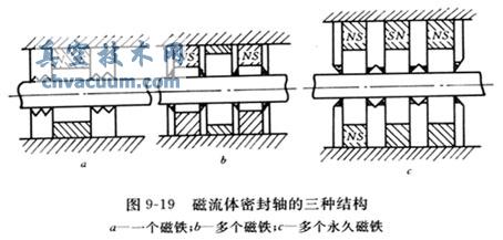 真空用磁流體密封的基本結(jié)構(gòu)及優(yōu)點(diǎn)