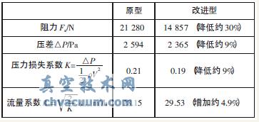 蝶板改進(jìn)前后的壓力系數(shù)和流量系數(shù)