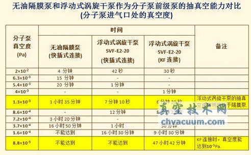 無(wú)油隔膜泵和浮動(dòng)式渦旋干泵抽真空能力對(duì)比