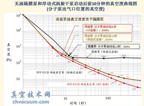 無(wú)油隔膜泵和浮動(dòng)式渦旋干泵抽速曲線圖