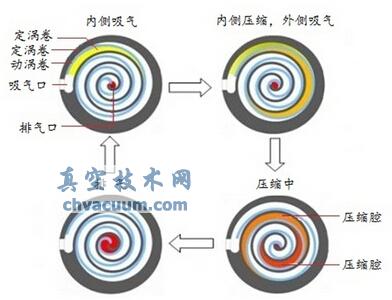 渦旋壓縮技術(shù)工作原理
