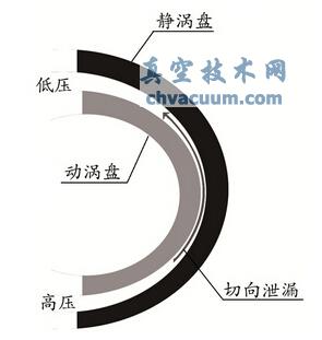 徑向間隙的切向泄漏