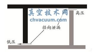 軸向間隙的徑向泄漏