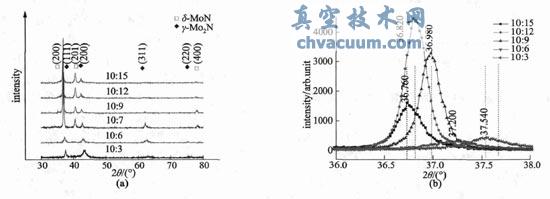 不同氬氮比條件下Mo-N 薄膜XRD 圖