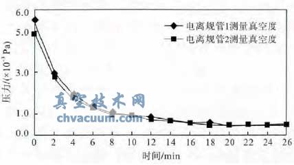 兩臺真空計同時測量烘烤排氣臺高閥處的真空度隨時間的變化
