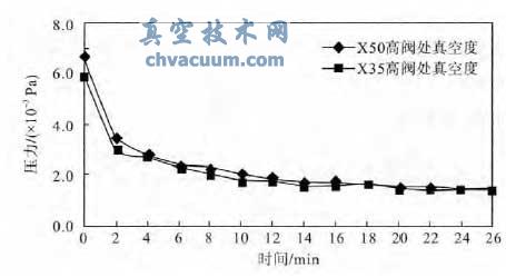 真空太陽能集熱管烘烤排氣高真空系統(tǒng)設(shè)計